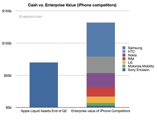 Apple cash vs enterprise value of other phone vendors