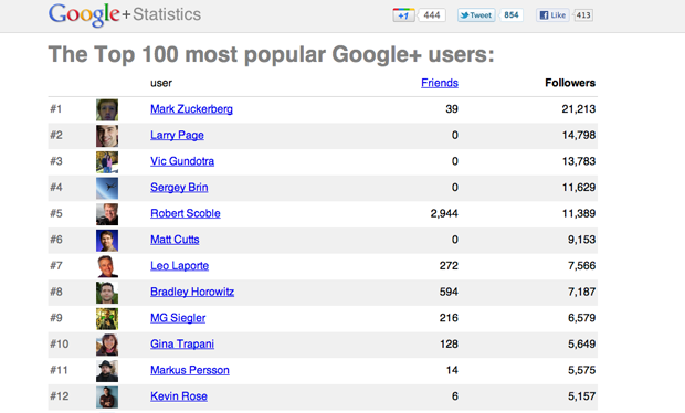 Mark Zuckerberg Is The Most Followed User On Google+