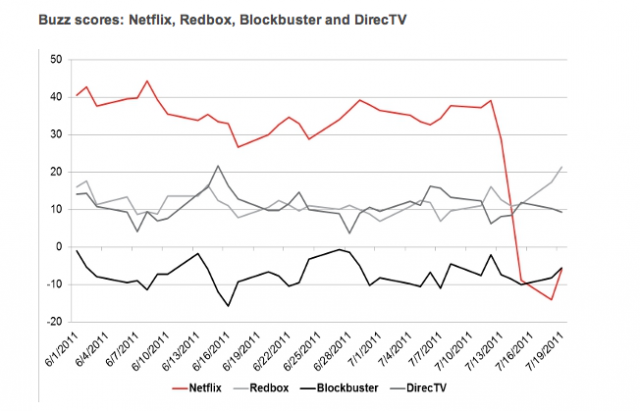 Ouch: The Netflix Price Change Hangover