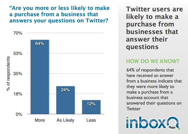 Users Say They’re More Likely To Buy If A Business Answers Their Question On Twitter