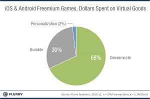 Two-thirds of in-app game buys have fleeting value