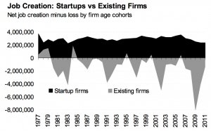 New report shows huge drop in startup jobs (but don’t just think tech)
