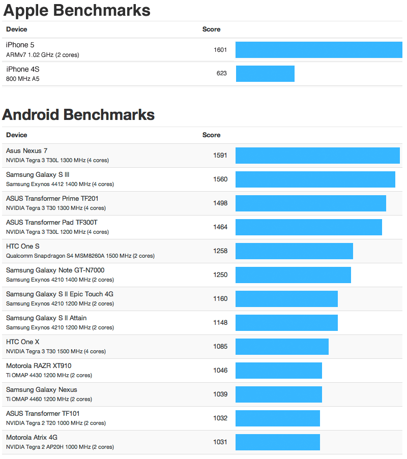 Proof That The iPhone 5 Outperforms Samsung’s Galaxy S III (AAPL)