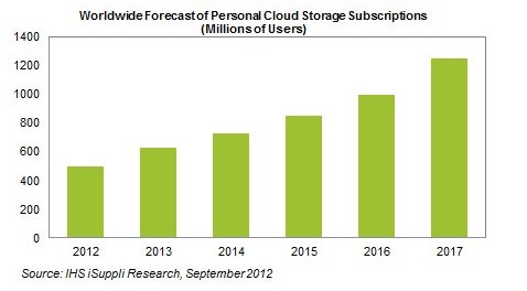 Cloud storage to hit 1.3B subs by 2017 but where’s the money?